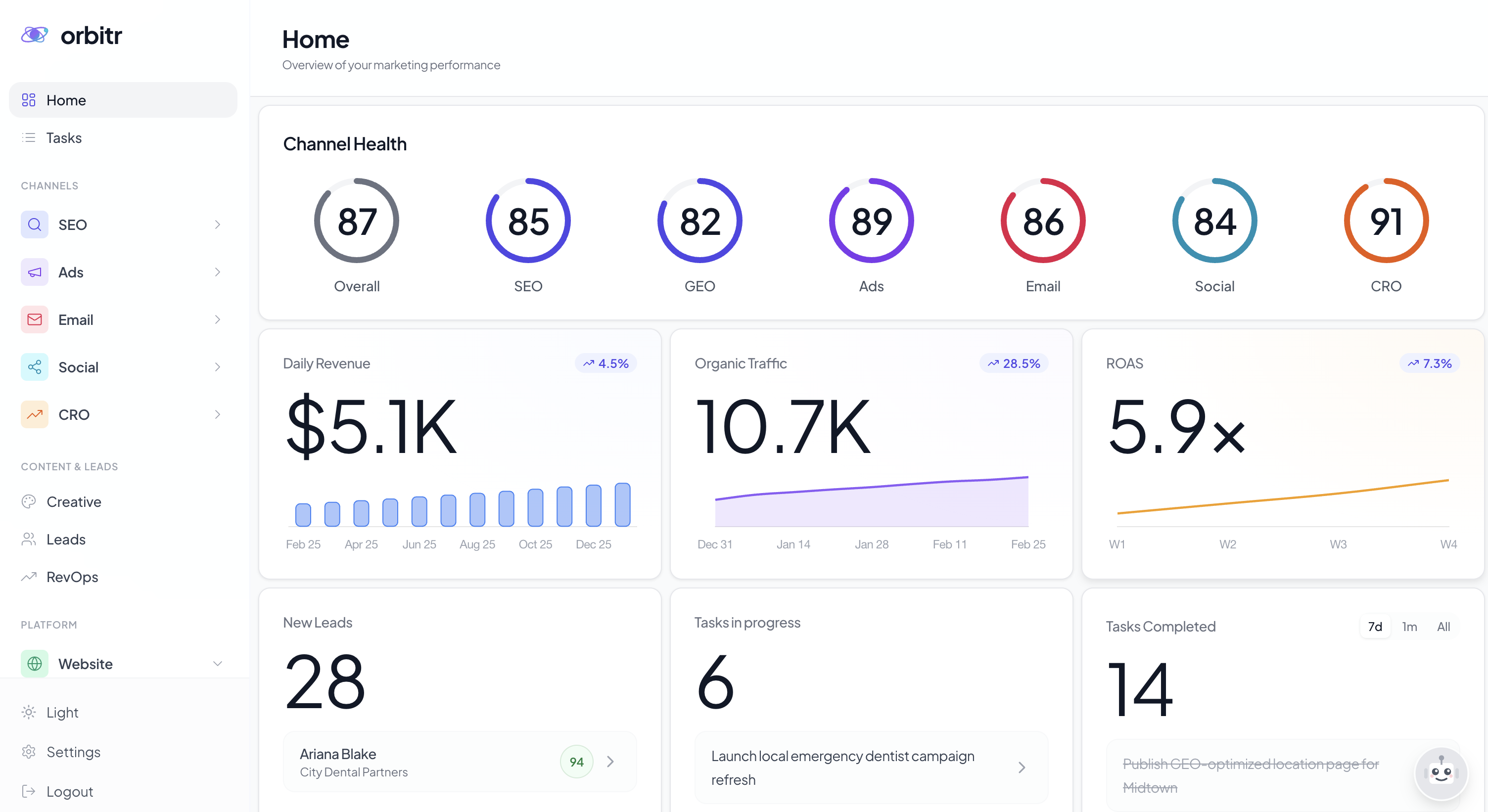 Orbitr AI Marketing Dashboard showing campaign performance, keyword rankings, and task management